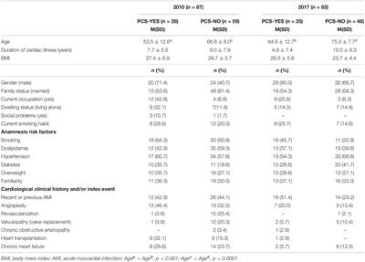 Psychosocial Cardiological Schedule-Revised (PCS-R) in a Cardiac Rehabilitation Unit: Reflections Upon Data Collection (2010–2017) and New Challenges